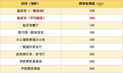 照明設(shè)計(jì)標(biāo)準(zhǔn)